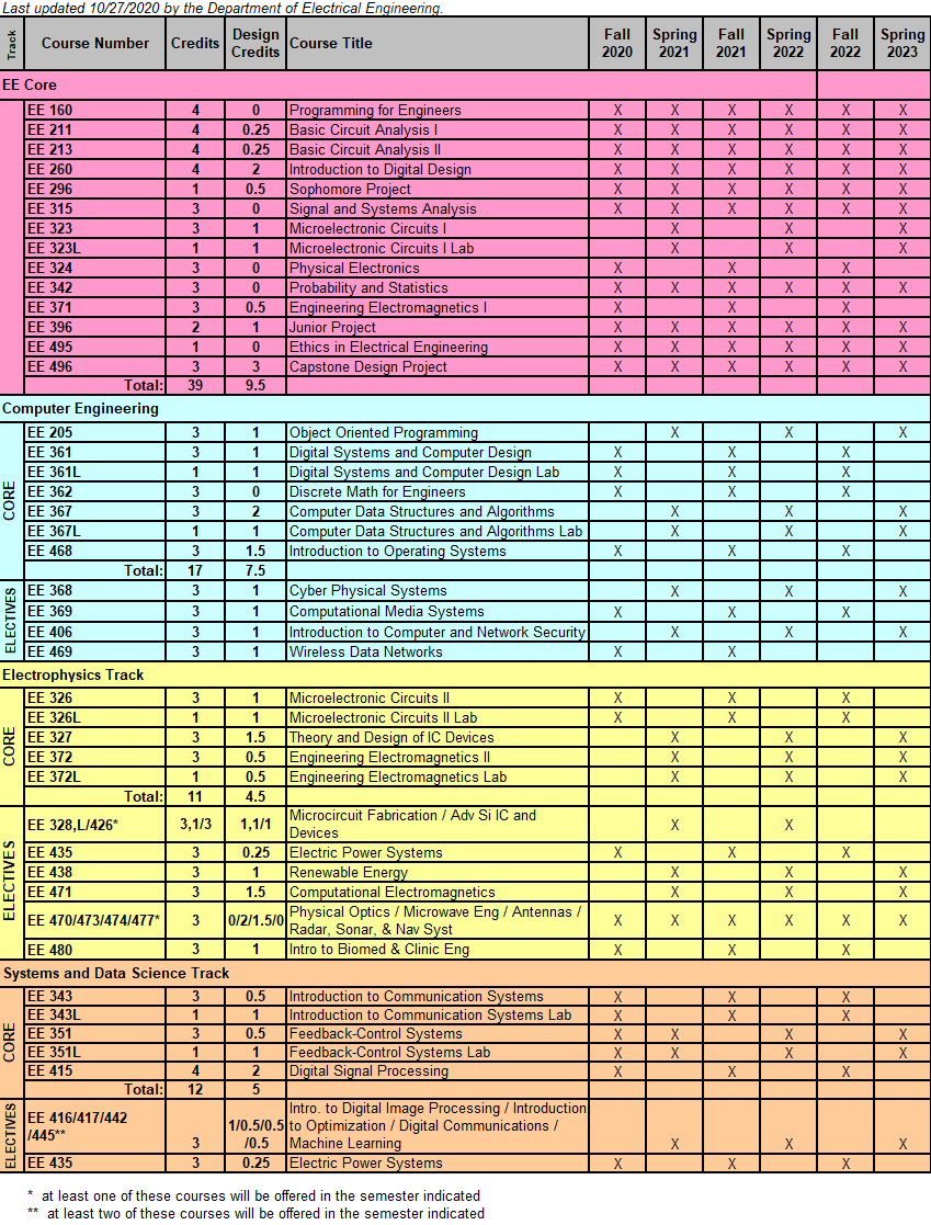 Table of planned course offerings for Fall 2020 to Spring 2023 same as in P D F above